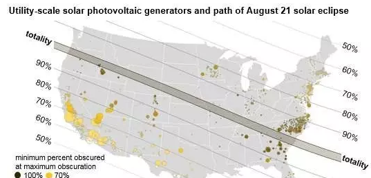 8月21日將出現(xiàn)日食：美國21.75吉瓦的光伏發(fā)電將受波及！