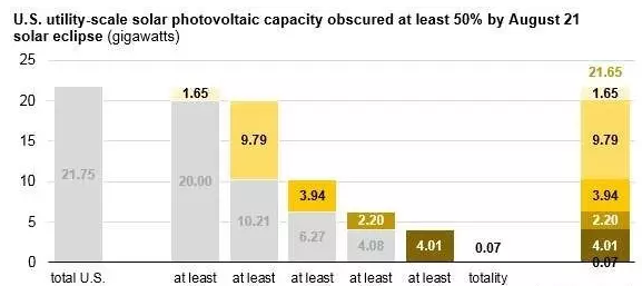 8月21日將出現(xiàn)日食：美國21.75吉瓦的光伏發(fā)電將受波及！