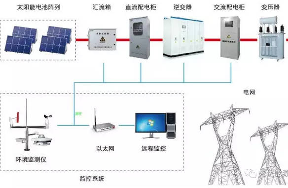 光伏電站需不需要蓄電池？外網(wǎng)斷電了就不發(fā)電了嗎？