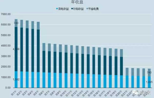 出資自建？貸款？免費模式？到底哪種安裝光伏電站的收益更高？