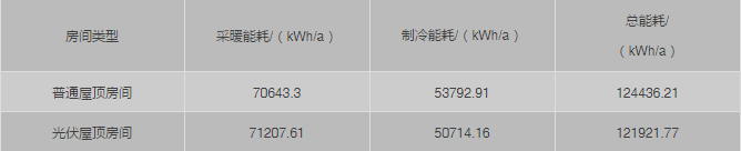屋頂裝光伏除了能發(fā)電，還真就能給你省電