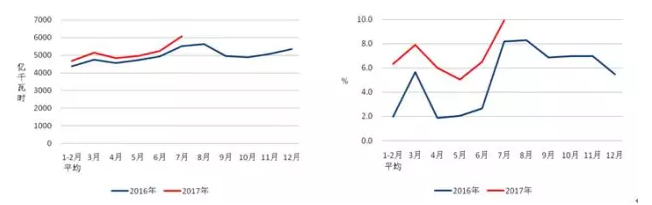 我國7月光伏裝機(jī)高達(dá)近10.5G瓦，前七月裝機(jī)近35G瓦！
