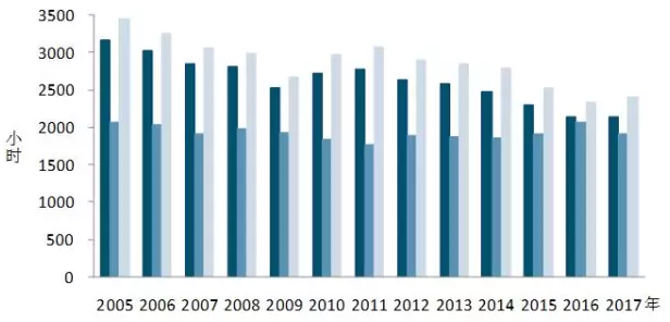 我國7月光伏裝機(jī)高達(dá)近10.5G瓦，前七月裝機(jī)近35G瓦！