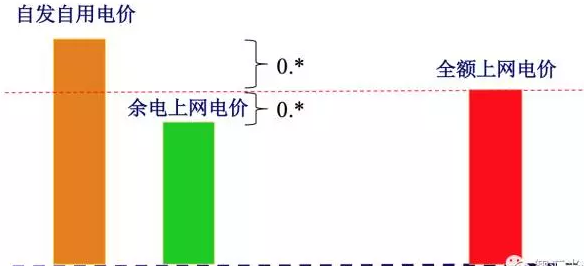 17地區(qū)余電上網電價竟高于全額上網電價