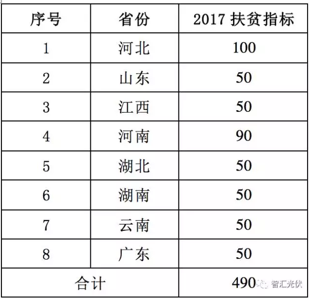 8省光伏扶貧規(guī)模已達4.9GW，普通項目可優(yōu)先轉(zhuǎn)扶貧