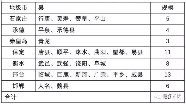 8省光伏扶貧規(guī)模已達4.9GW，普通項目可優(yōu)先轉(zhuǎn)扶貧