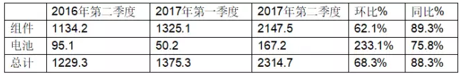 受益于中國(guó)市場(chǎng)，晶澳2017年第二季度組件出貨達(dá)到2.39GW