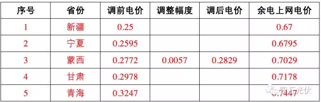 這17個地區(qū) 并網(wǎng)模式這樣選，賺的才更多！