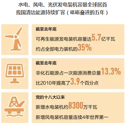 光伏發(fā)電、水電、風(fēng)電裝機(jī)容量全球居首 我國清潔能源持續(xù)擴(kuò)容