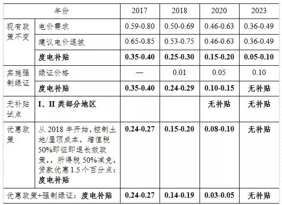 光伏平價上網和補貼退出，離我們到底有多遠？