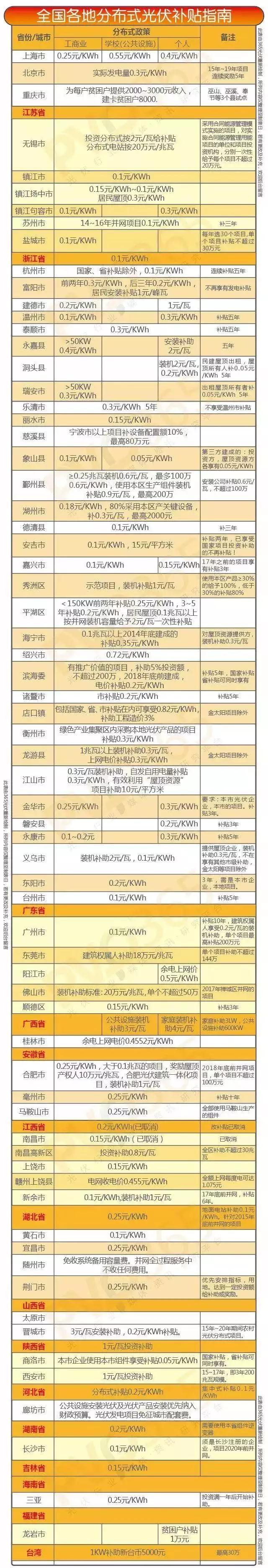 分布式光伏補(bǔ)貼下調(diào)成定局丨&ldquo;12&middot;30&rdquo;或?qū)⒊闪硪粋€(gè)&ldquo;6&middot;30&rdquo;