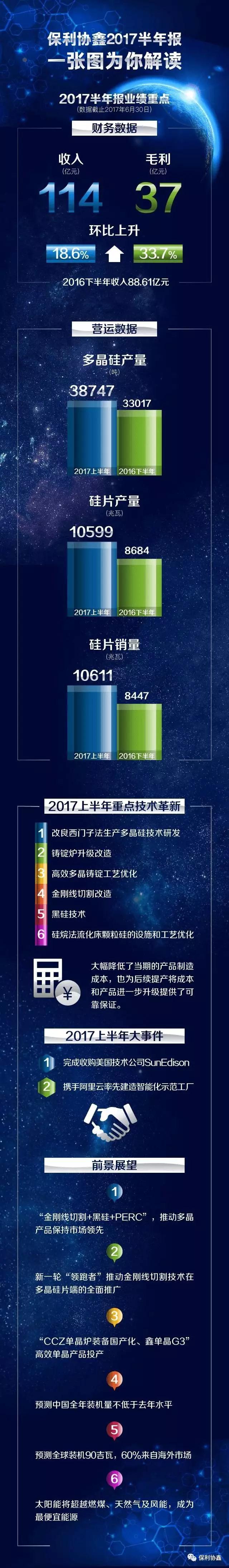 總盈利17.05億，協(xié)鑫系三家上市公司上半年業(yè)績(jī)出爐：3.87萬噸多晶硅、10.6GW硅片、2.2GW組件