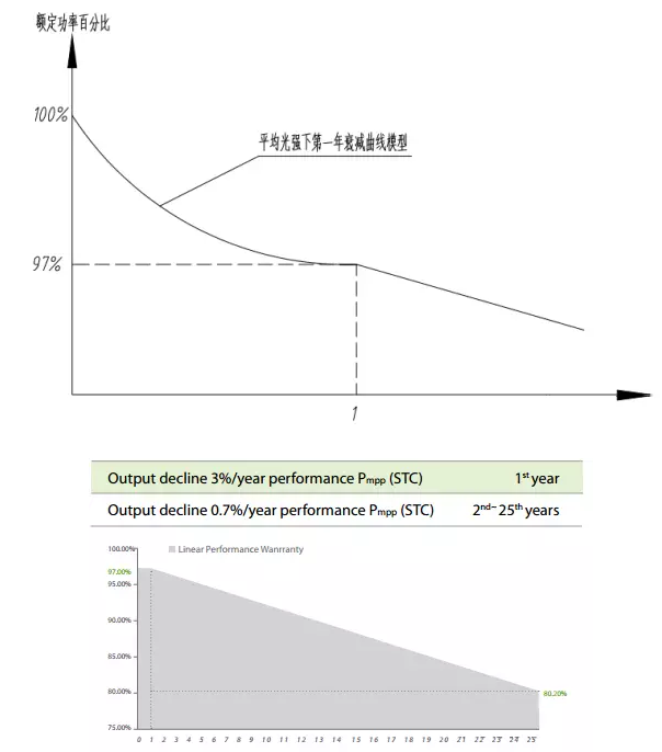 是什么影響了光伏組件的輸出功率？