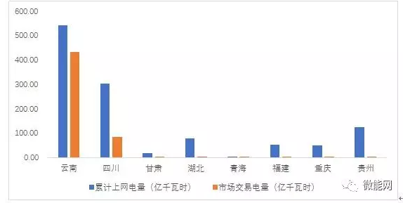上半年18.1億度光伏電量參與市場交易，市場化率22.6%，青海新疆居首