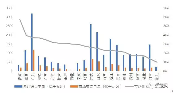 上半年18.1億度光伏電量參與市場交易，市場化率22.6%，青海新疆居首