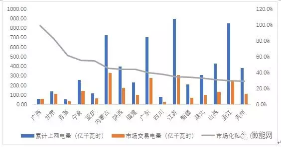 上半年18.1億度光伏電量參與市場交易，市場化率22.6%，青海新疆居首