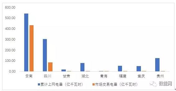 上半年18.1億度光伏電量參與市場交易，市場化率22.6%，青海新疆居首