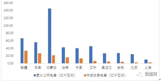上半年18.1億度光伏電量參與市場交易，市場化率22.6%，青海新疆居首