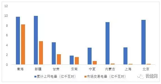 上半年18.1億度光伏電量參與市場交易，市場化率22.6%，青海新疆居首