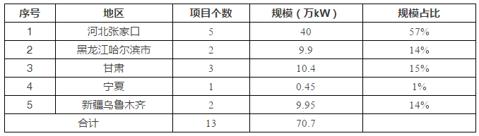 5省風(fēng)電項目平價上網(wǎng)，光伏平價從哪里開始？
