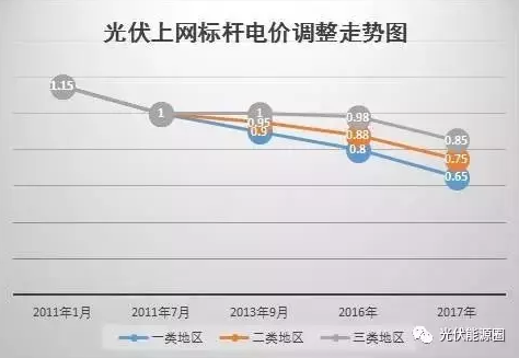 什么？又一項光伏補貼取消了？！