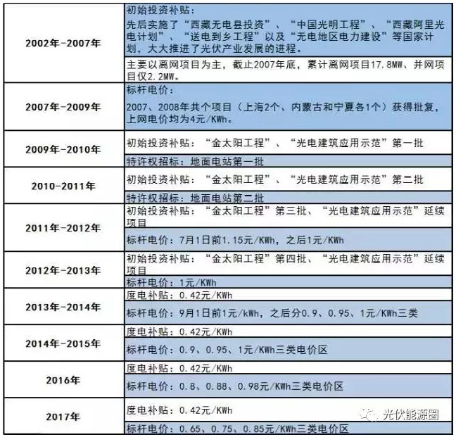 什么？又一項光伏補貼取消了？！