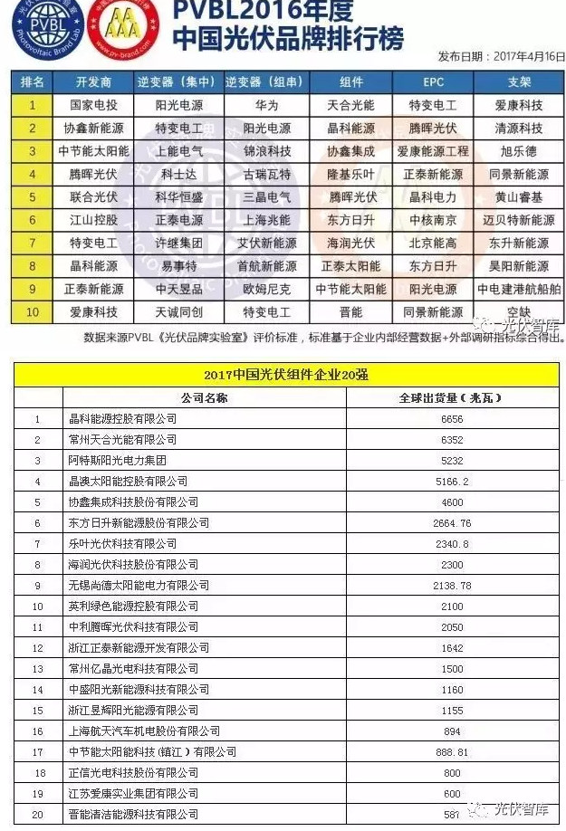 光伏認(rèn)證也能作假！偽劣光伏產(chǎn)品危機(jī)四伏（附品牌排行榜）