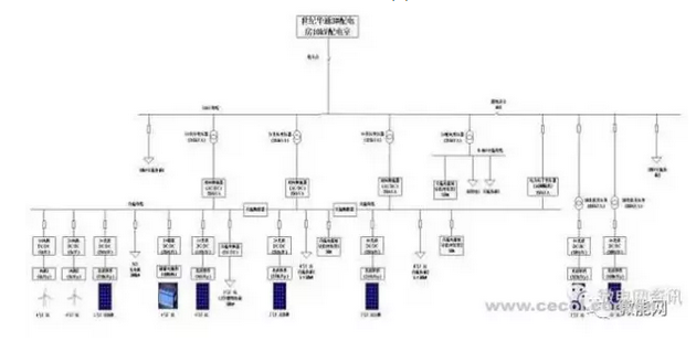 國(guó)內(nèi)首次實(shí)現(xiàn)風(fēng)電+光伏+儲(chǔ)能交直流微電網(wǎng)用戶(hù)側(cè)的商業(yè)化運(yùn)營(yíng)