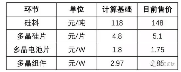光伏組件年底能到2.3元/W嗎？