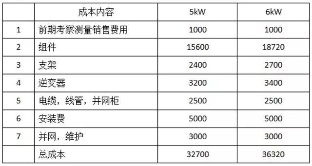 家用光伏5kW和6kW哪個更劃算？