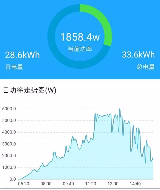 家用光伏5kW和6kW哪個更劃算？