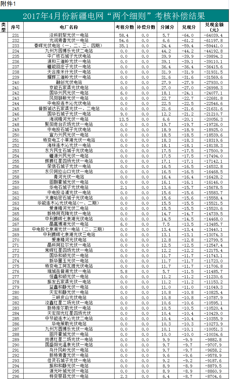 2017年二季度新疆電網(wǎng) &ldquo;兩個細(xì)則&rdquo;考核補償情況（光伏）