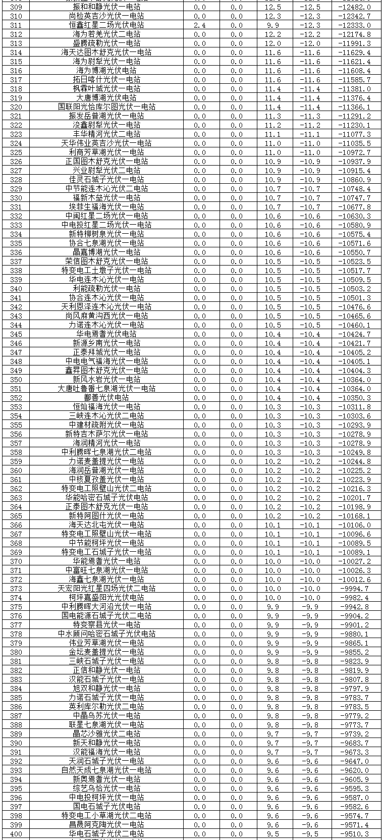 2017年二季度新疆電網(wǎng) &ldquo;兩個細(xì)則&rdquo;考核補償情況（光伏）