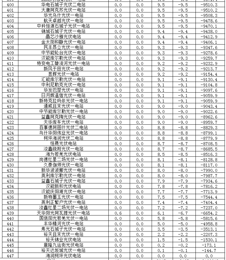 2017年二季度新疆電網(wǎng) &ldquo;兩個細(xì)則&rdquo;考核補償情況（光伏）