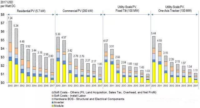 以公共事業(yè)級(大型地面)光伏為例，2010年軟成本只占總成本的32%，而2017年軟成本占到總成本的41%。2017年商用設施光伏系統(tǒng)的軟成本占59%，而家庭戶用光伏的軟成本比例更高達68%。 　　