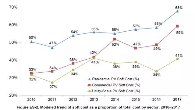 以公共事業(yè)級(大型地面)光伏為例，2010年軟成本只占總成本的32%，而2017年軟成本占到總成本的41%。2017年商用設施光伏系統(tǒng)的軟成本占59%，而家庭戶用光伏的軟成本比例更高達68%。 　　