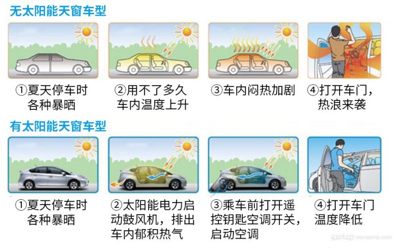 為什么新能源汽車不利用太陽能發(fā)電給車充電？