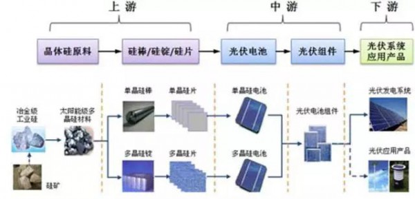 2017年上半年光伏裝機(jī)量暴漲 究竟誰賺到錢了？