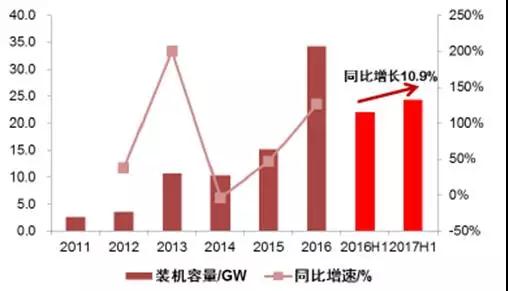 2017年上半年光伏裝機(jī)量暴漲 究竟誰賺到錢了？