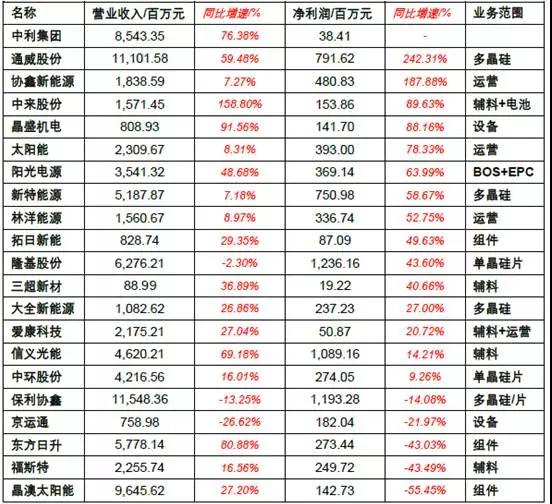 2017年上半年光伏裝機(jī)量暴漲 究竟誰賺到錢了？