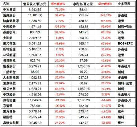 2017年上半年光伏裝機(jī)量暴漲 究竟誰賺到錢了？