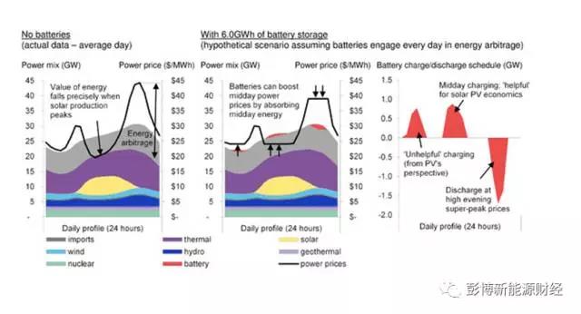 電池真的可以提高可再生能源收益嗎？