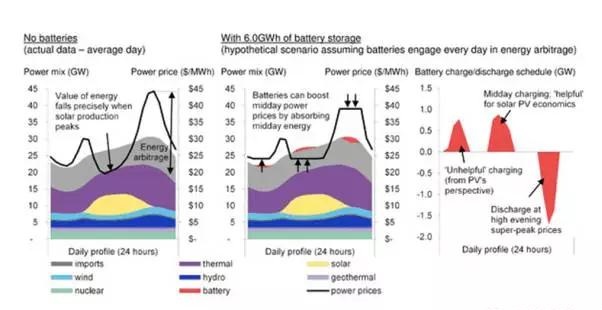 電池真的可以提高可再生能源收益嗎？