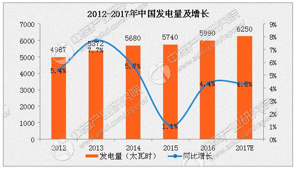 2017年中國電力市場(chǎng)概況及發(fā)展趨勢(shì)分析