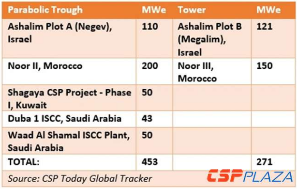 迪拜700MW電站一塔三槽 7.3美分/kWh超低電價(jià)何以產(chǎn)生？