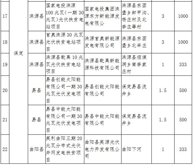河北2017年1GW光伏指標(biāo)分發(fā)完畢:40個(gè)集中式扶貧項(xiàng)目(附全名單)