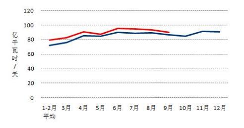 中電聯(lián):9月太陽能發(fā)電新增裝機(jī)4.03GW