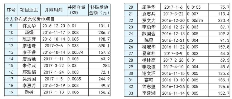 湖南長沙市發(fā)改委2017上半年度長沙市分布式光伏發(fā)電擬補貼項目公示