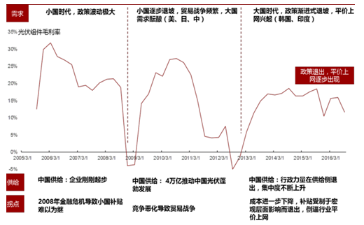 2017年中國(guó)光伏行業(yè)產(chǎn)能及中、美、日三國(guó)需求分析【圖】