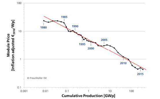 2017年中國(guó)光伏行業(yè)產(chǎn)能及中、美、日三國(guó)需求分析【圖】
